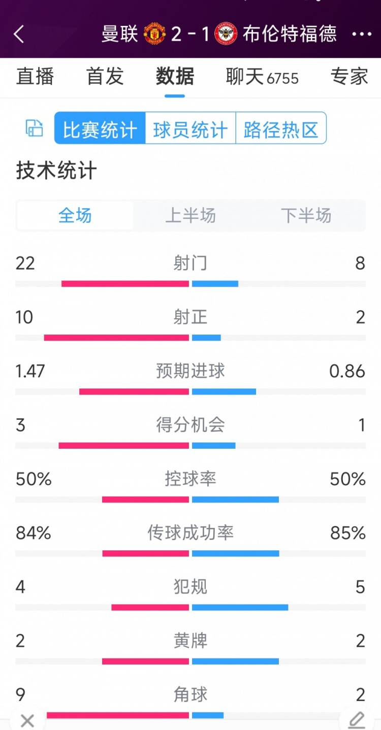 逆轉(zhuǎn)取勝！曼聯(lián)2-1布倫特福德全場(chǎng)數(shù)據(jù)：射門22-8，射正10-2