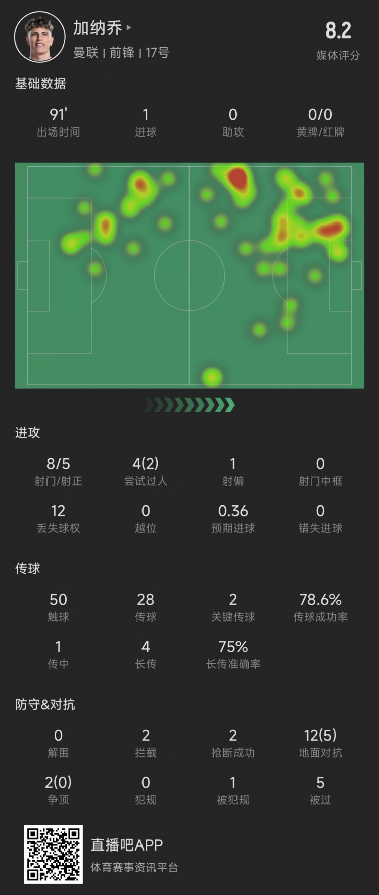 加納喬本場數(shù)據(jù)：5次射正進(jìn)1球，媒體評分8.2