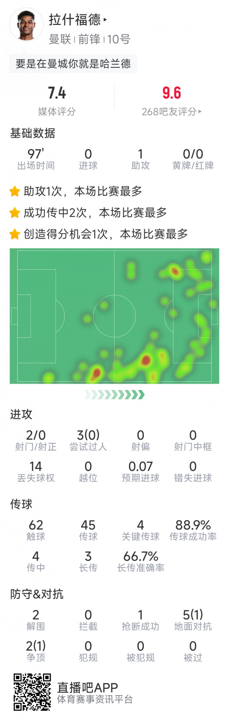 拉什福德本場數(shù)據(jù)：1次助攻，2射0正，4次關鍵傳球，評分7.4分