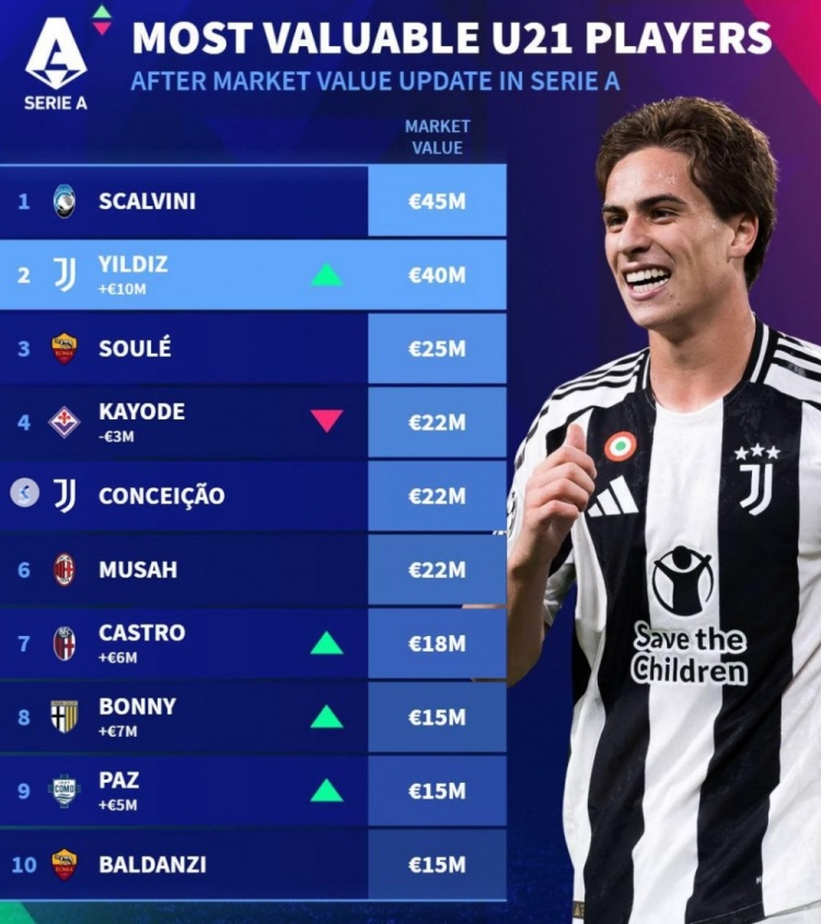 在德轉意甲U21身價榜：斯卡爾維尼壓伊爾迪茲居首，蘇萊、帕斯在列