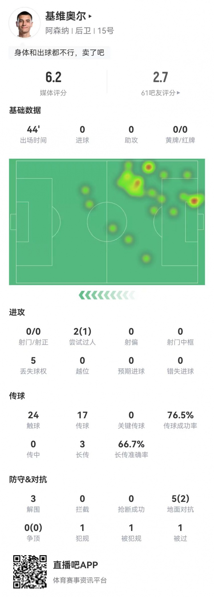 回傳被斷送點！基維奧爾本場 5對抗2成功+5丟失球權(quán) 獲評6.2分