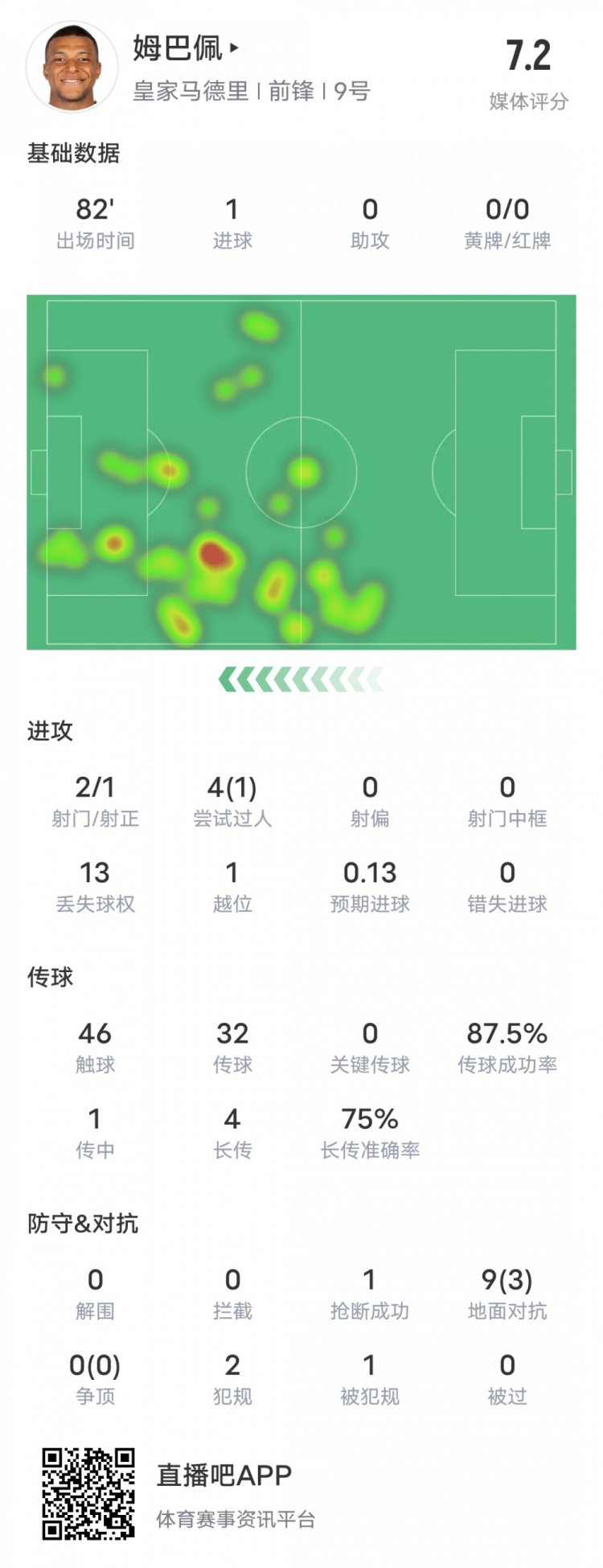 姆巴佩本場比賽數(shù)據(jù)：2射1正1進(jìn)球&1過人成功，評分7.2