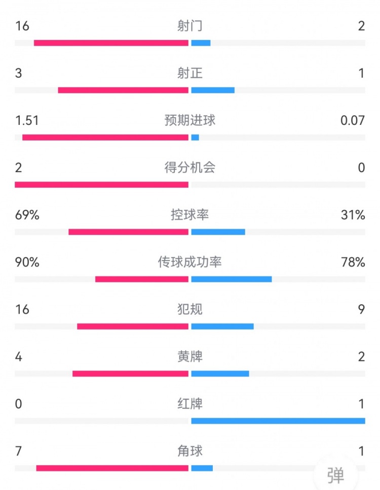 尤文1-0拉齊奧數(shù)據(jù)：射門(mén)16-2，射正3-1，得分機(jī)會(huì)2-0