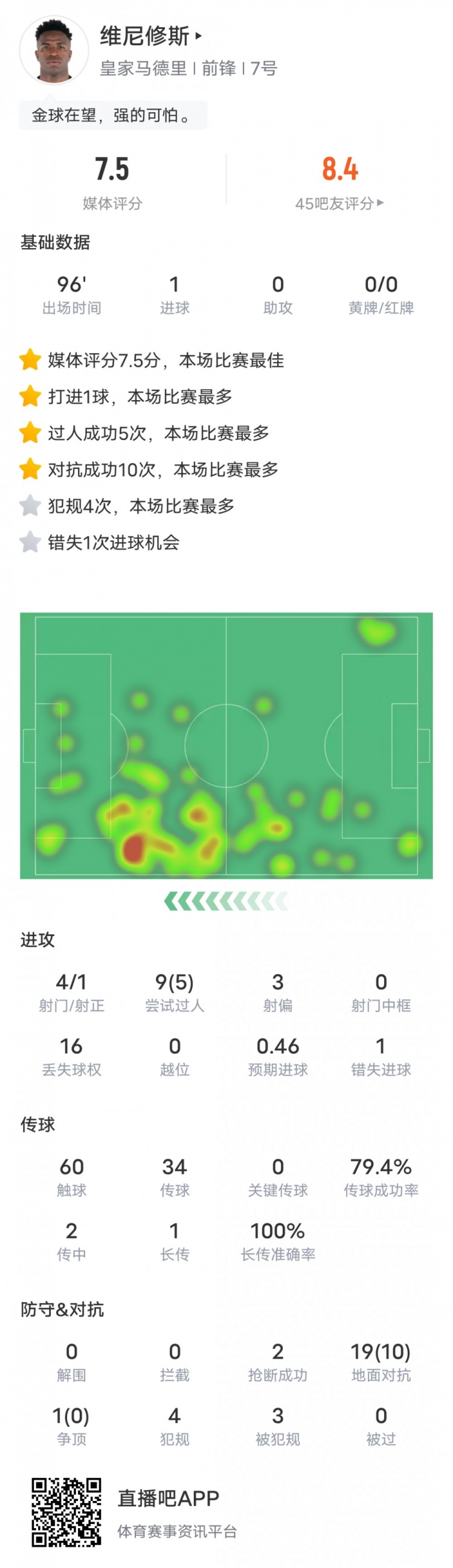 維尼修斯本場比賽數(shù)據(jù)：1進(jìn)球5過人成功，評分7.5全場最高