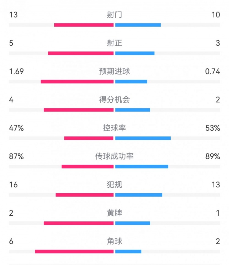 在塞爾塔1-2皇馬數(shù)據(jù)：射門13-10，射正5-3，得分機(jī)會(huì)4-2