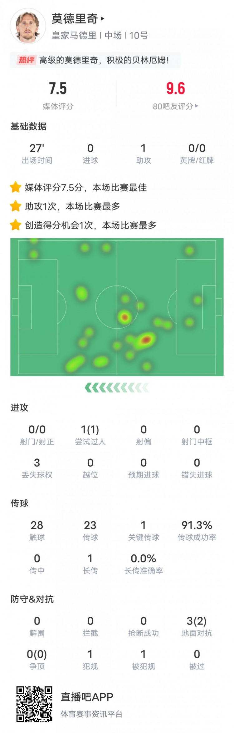 莫德里奇本場數(shù)據(jù)：1助攻1關(guān)鍵傳球，評分7.5并列全場最高