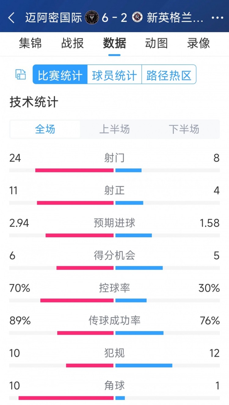 在邁阿密國際6-2新英格蘭革命全場數(shù)據(jù)：射正24-8，射正11-4