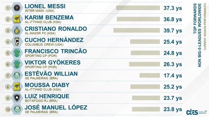 CIES盤點非五大聯(lián)賽最佳前鋒：梅西第一，本澤馬第二C羅第三