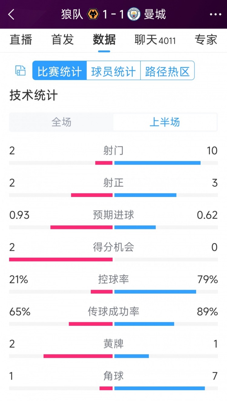 曼城vs狼隊(duì)半場(chǎng)數(shù)據(jù)：射門(mén)10-2，射正3-2，得分機(jī)會(huì)0-2